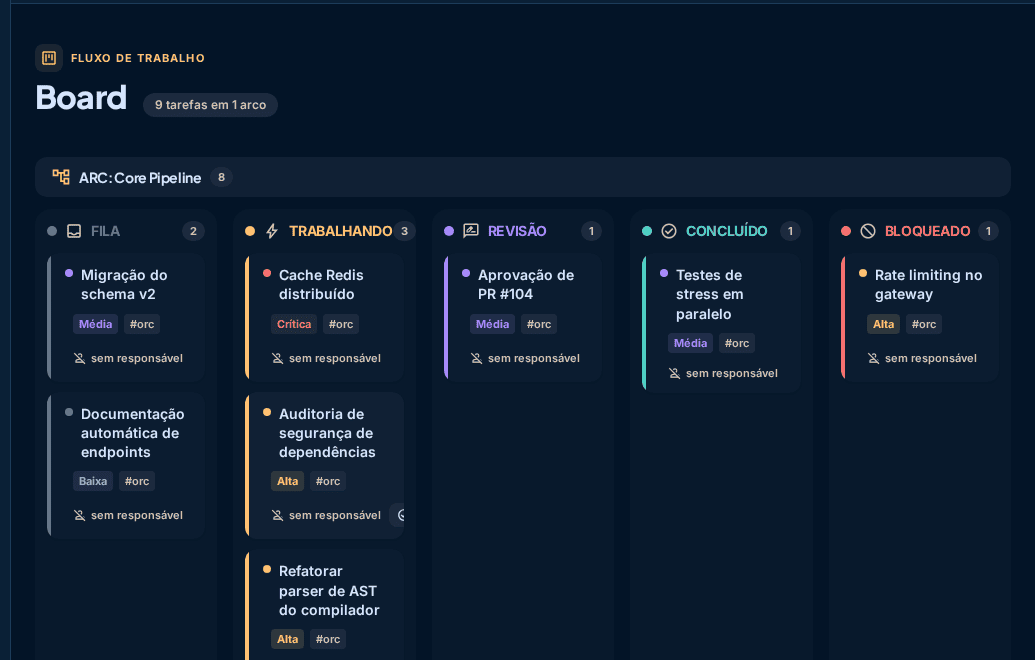The Orc board: five columns — queue, working, review, done, blocked — with task cards